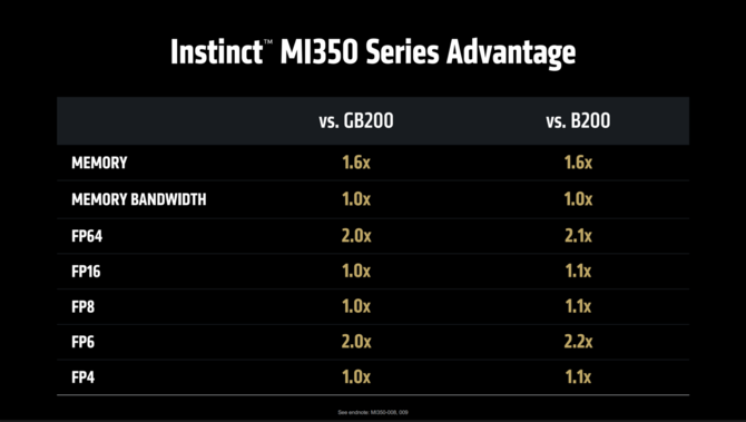 AMD Instinct MI350X oraz Instinct MI355X oficjalnie zaprezentowane - Akceleratory oparte na architekturze CDNA 4 [6]