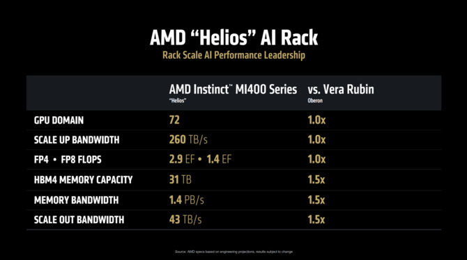 AMD Instinct MI400 z 432 GB pamięci HBM4 zadebiutuje w 2026 roku. AMD EPYC Verano z premierą w 2027 roku [5]