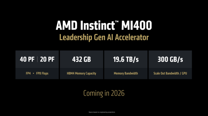 AMD Instinct MI400 z 432 GB pamięci HBM4 zadebiutuje w 2026 roku. AMD EPYC Verano z premierą w 2027 roku [3]