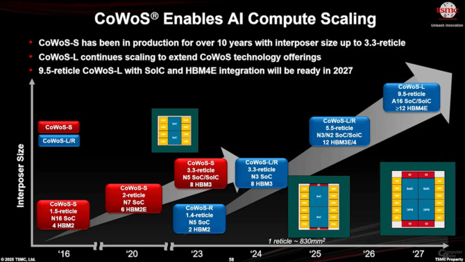 TSMC zapowiada CoPoS i PLP. Znacząca ewolucja, która pozwoli uzyskać więcej miejsca dla chipów [3]