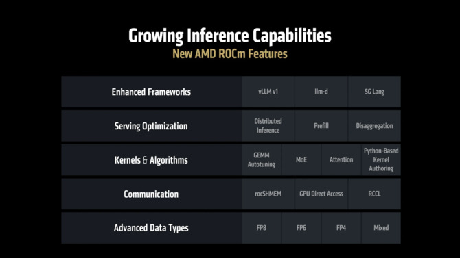AMD ROCm 7 - premiera platformy obliczeniowej dla sztucznej inteligencji i rynku HPC, która przynosi znaczy wzrost wydajności [4]