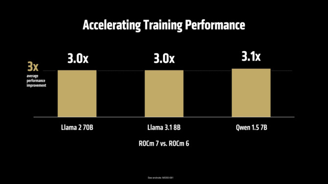AMD ROCm 7 - premiera platformy obliczeniowej dla sztucznej inteligencji i rynku HPC, która przynosi znaczy wzrost wydajności [5]