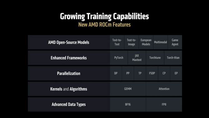 AMD ROCm 7 - premiera platformy obliczeniowej dla sztucznej inteligencji i rynku HPC, która przynosi znaczy wzrost wydajności [3]