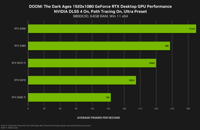 DOOM: The Dark Ages na PC od dzisiaj z Path Tracingiem oraz DLSS Ray Reconstruction. NVIDIA chwali się wydajnością swoich kart [2]
