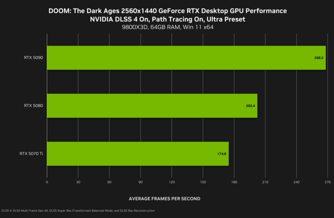DOOM: The Dark Ages na PC od dzisiaj z Path Tracingiem oraz DLSS Ray Reconstruction. NVIDIA chwali się wydajnością swoich kart [3]