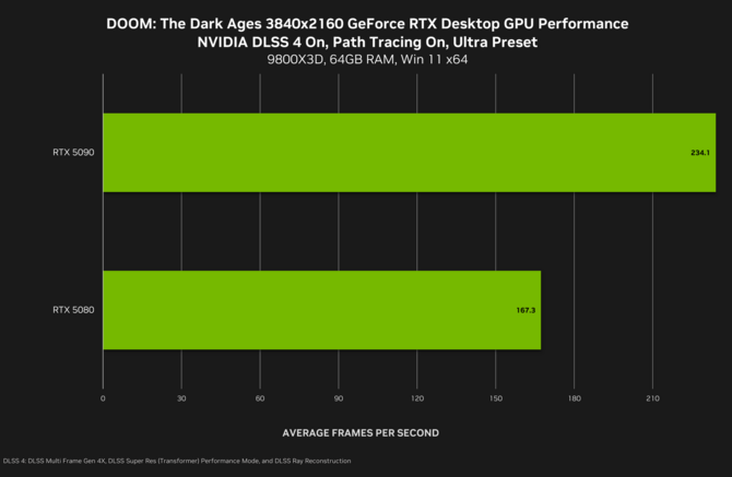 DOOM: The Dark Ages na PC od dzisiaj z Path Tracingiem oraz DLSS Ray Reconstruction. NVIDIA chwali się wydajnością swoich kart [4]
