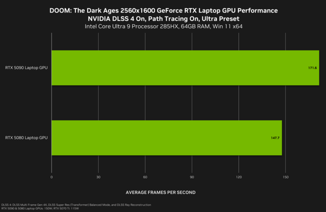 DOOM: The Dark Ages na PC od dzisiaj z Path Tracingiem oraz DLSS Ray Reconstruction. NVIDIA chwali się wydajnością swoich kart [6]
