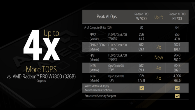 AMD Radeon AI Pro R9700 z architekturą RDNA 4 i 32 GB VRAM. Specyfikacja pierwszej karty przeznaczonej do obliczeń AI [2]