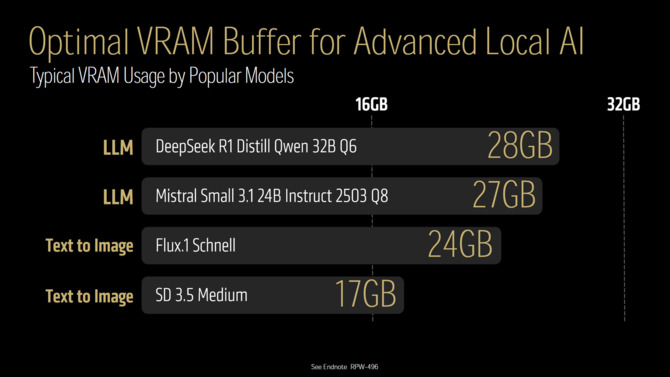 AMD Radeon AI Pro R9700 z architekturą RDNA 4 i 32 GB VRAM. Specyfikacja pierwszej karty przeznaczonej do obliczeń AI [3]