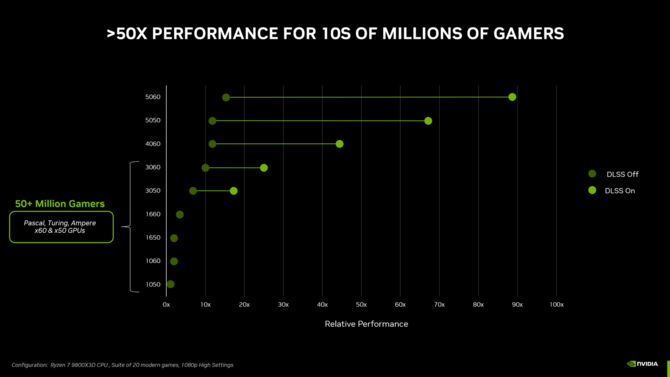 NVIDIA GeForce RTX 5050 oraz GeForce RTX 5050 Laptop GPU oficjalnie zaprezentowane. Najsłabsze układy z serii Blackwell [3]