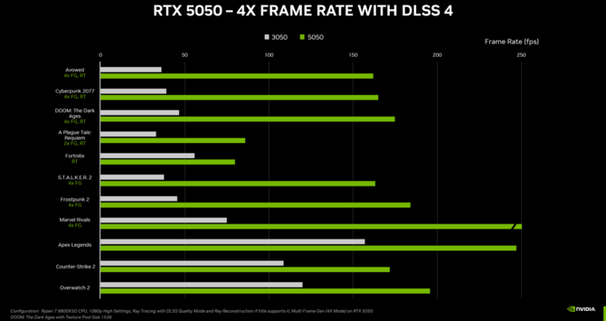NVIDIA GeForce RTX 5050 oraz GeForce RTX 5050 Laptop GPU oficjalnie zaprezentowane. Najsłabsze układy z serii Blackwell [4]