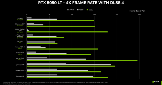 NVIDIA GeForce RTX 5050 oraz GeForce RTX 5050 Laptop GPU oficjalnie zaprezentowane. Najsłabsze układy z serii Blackwell [5]