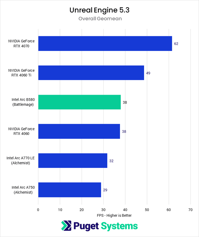 NVIDIA, AMD, czy Intel? Jaką kartę graficzną wybrać do zastosowań kreatywnych? Zobacz wyniki z Blendera, Unreal Engine i nie tylko [4]