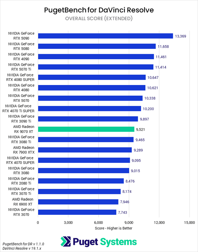 NVIDIA, AMD, czy Intel? Jaką kartę graficzną wybrać do zastosowań kreatywnych? Zobacz wyniki z Blendera, Unreal Engine i nie tylko [8]