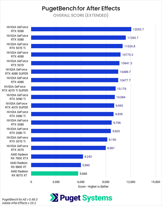 NVIDIA, AMD, czy Intel? Jaką kartę graficzną wybrać do zastosowań kreatywnych? Zobacz wyniki z Blendera, Unreal Engine i nie tylko [6]