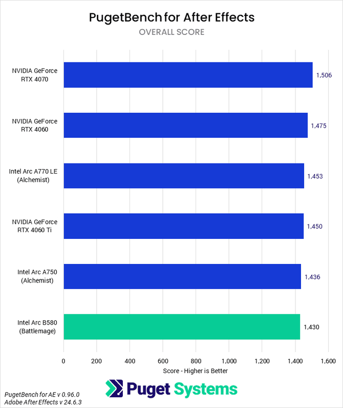 NVIDIA, AMD, czy Intel? Jaką kartę graficzną wybrać do zastosowań kreatywnych? Zobacz wyniki z Blendera, Unreal Engine i nie tylko [7]