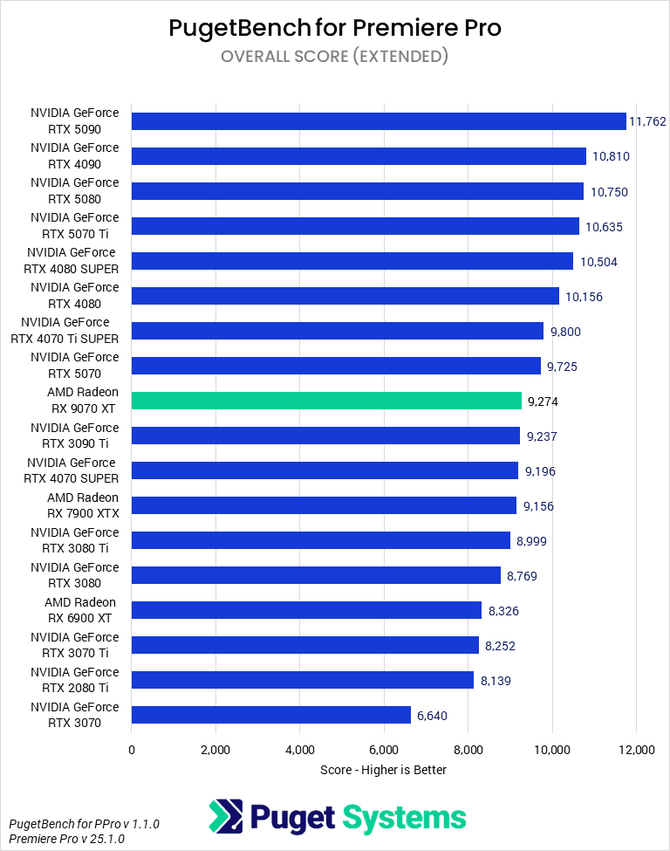 NVIDIA, AMD, czy Intel? Jaką kartę graficzną wybrać do zastosowań kreatywnych? Zobacz wyniki z Blendera, Unreal Engine i nie tylko [10]