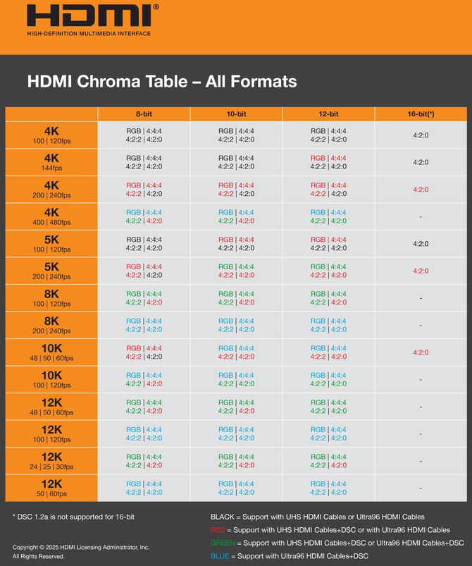 HDMI 2.2 z oficjalną i finalną specyfikacją. Podwojona przepustowość względem HDMI 2.1 i obsługa rozdzielczości do 16K [2]
