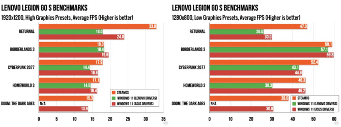 Lenovo Legion Go S z wyższą wydajnością w grach na SteamOS 3.7 niż Windows 11. Przewaga od 8% do 36% w wybranych tytułach [2]