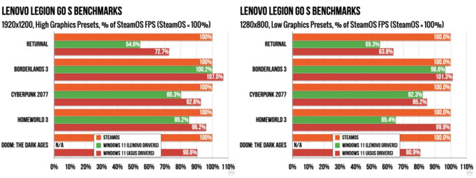 Lenovo Legion Go S z wyższą wydajnością w grach na SteamOS 3.7 niż Windows 11. Przewaga od 8% do 36% w wybranych tytułach [3]