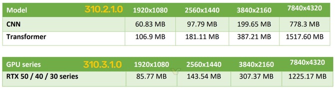 NVIDIA DLSS 4 z modelem Transformer po wyjściu z wersji Beta ma mniejsze zapotrzebowanie na pamięć VRAM [3]