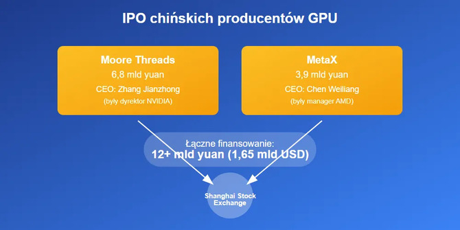 Chińscy producenci GPU planują IPO za miliardy dolarów, a NVIDIA traci udział w rynku z 95% do 50% [2]