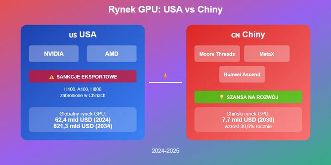 Chińscy producenci GPU planują IPO za miliardy dolarów, a NVIDIA traci udział w rynku z 95% do 50% [4]