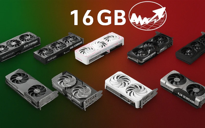 Karty graficzne GeForce RTX 5060 Ti oraz Radeon RX 9060 XT w wersjach 16 GB VRAM sprzedają się o wiele lepiej niż warianty 8 GB [1]