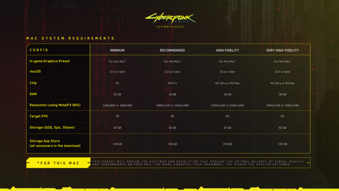 Cyberpunk 2077 z oficjalnymi wymaganiami sprzętowymi dla komputerów Apple Mac. Gra ruszy nawet na MacBooku Air z M1 [2]