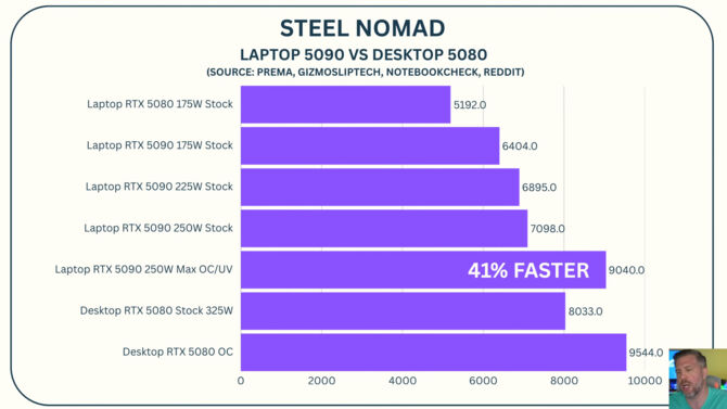 NVIDIA GeForce RTX 5090 Laptop GPU - Jak radzi sobie topowy, mobilny Blackwell po zwiększeniu TGP do 250 W? [2]