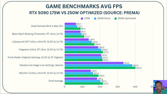NVIDIA GeForce RTX 5090 Laptop GPU - Jak radzi sobie topowy, mobilny Blackwell po zwiększeniu TGP do 250 W? [3]