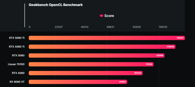 Lisuan G100 z obiecującymi wynikami w testach OpenCL. Chińska karta graficzna pokonuje GeForce'a RTX 4060 i Radeona RX 9060 XT [3]