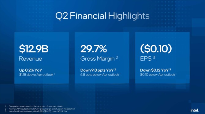 Intel prezentuje wyniki finansowe za Q2 2025 i jednocześnie potwierdza rezygnację z inwestycji w Polsce oraz Niemczech [3]