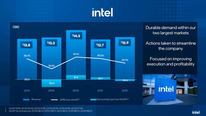 Intel prezentuje wyniki finansowe za Q2 2025 i jednocześnie potwierdza rezygnację z inwestycji w Polsce oraz Niemczech [4]