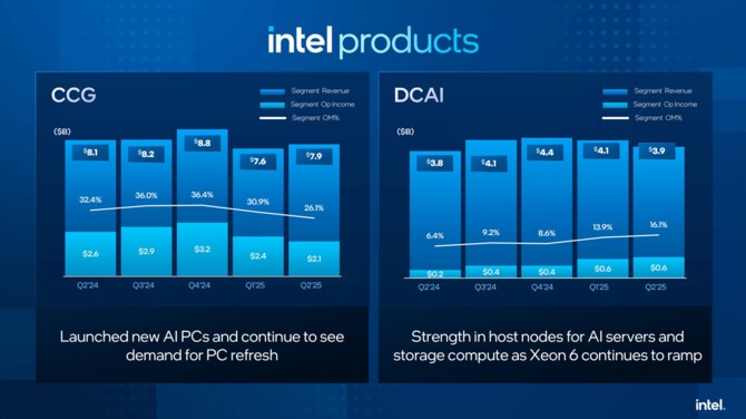 Intel prezentuje wyniki finansowe za Q2 2025 i jednocześnie potwierdza rezygnację z inwestycji w Polsce oraz Niemczech [5]