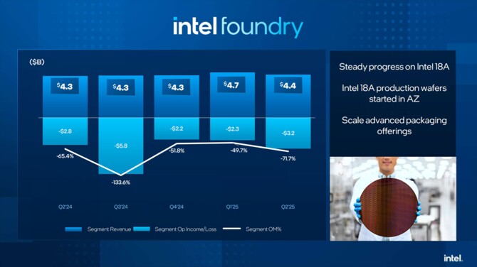 Intel prezentuje wyniki finansowe za Q2 2025 i jednocześnie potwierdza rezygnację z inwestycji w Polsce oraz Niemczech [6]
