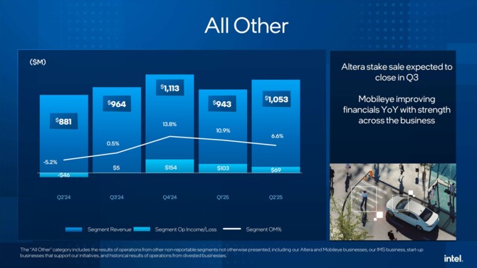 Intel prezentuje wyniki finansowe za Q2 2025 i jednocześnie potwierdza rezygnację z inwestycji w Polsce oraz Niemczech [7]