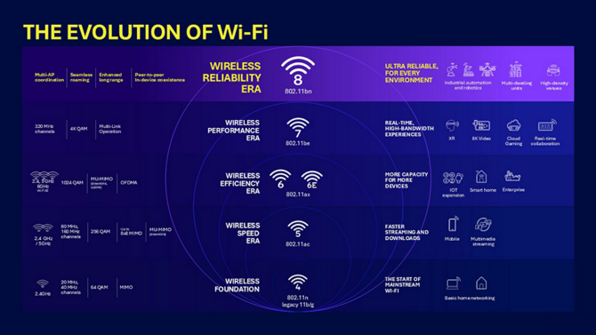 Qualcomm pracuje nad Wi-Fi 8. Nowy standard zrewolucjonizuje sposób łączenia się z Internetem w domu i biurze [2]