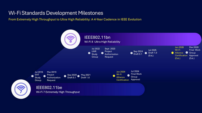 Qualcomm pracuje nad Wi-Fi 8. Nowy standard zrewolucjonizuje sposób łączenia się z Internetem w domu i biurze [4]