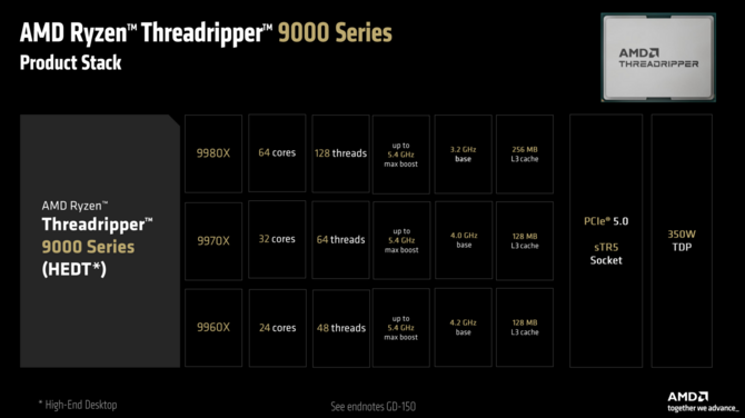 AMD Ryzen Threadripper 9980X, Ryzen Threadripper 9970X oraz Ryzen Threadripper 9960X - Ceny i data premiery procesorów HEDT [5]