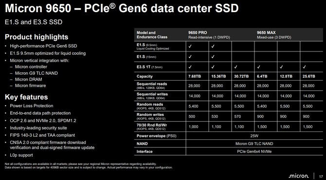 Micron wprowadza na rynek dysk SSD 9650. To pierwszy model obsługujący standard PCIe 6.0  [3]
