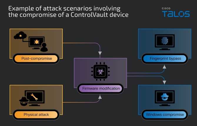 Cisco Talos ujawnia krytyczne luki w firmware laptopów Dell Latitude i Precision umożliwiających instalację trwałego malware [4]