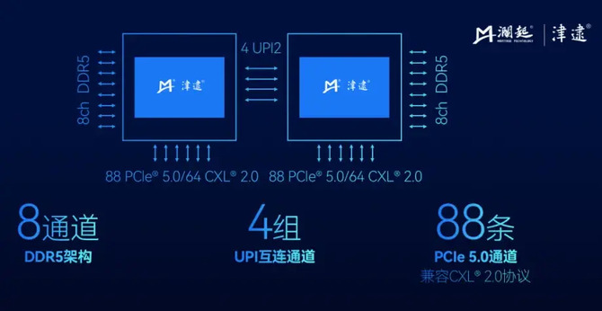 Chińska firma Montage rebranduje procesory Intel Granite Rapids jako C6P z 336 MB cache L3 i obsługą DDR5-6400 dla lokalnego rynku [3]