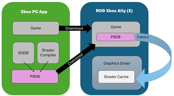 Microsoft znalazł sposób na największy problem graczy. Advanced Shader Delivery skróci czas ładowania gier nawet o 85 procent [2]