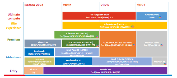 AMD Medusa Point oraz Gator Range z rdzeniami Zen 6 z premierą w 2027 roku. Intel Panther Lake i Wildcat Lake w 2026 roku [2]