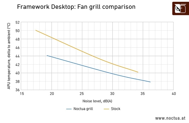 Framework Desktop otrzymuje modyfikację chłodzenia Noctua z wydrukiem 3D. Test pokazuje spadek poziomu hałasu o 5-7 decybeli [2]