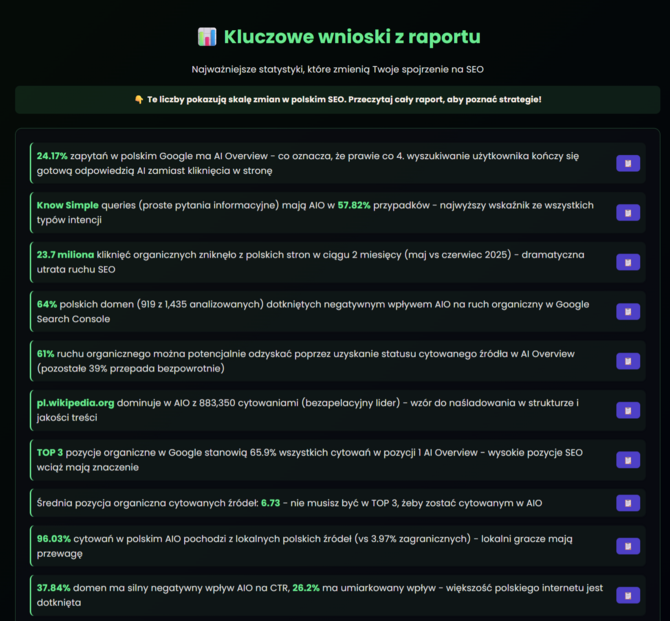 Analiza wpływu Google AI Overviews na ruch organiczny. Spadek CTR o 19,4 proc. w polskich wyszukiwarkach według Senuto [2]