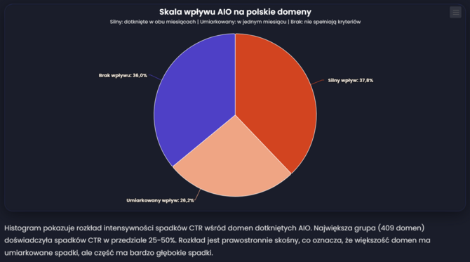 Analiza wpływu Google AI Overviews na ruch organiczny. Spadek CTR o 19,4 proc. w polskich wyszukiwarkach według Senuto [3]