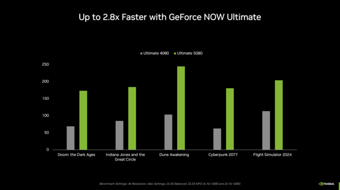 NVIDIA GeForce NOW - rozpoczęto ulepszanie serwerów, aby zaoferować użytkownikom wydajność klasy GeForce RTX 5080 [5]