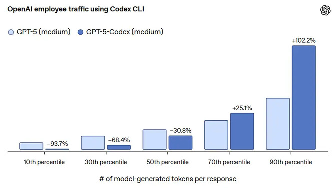 OpenAI GPT-5-Codex. Specjalistyczny model do autonomicznego kodowania z dynamicznym czasem myślenia i integracją GitHub [3]